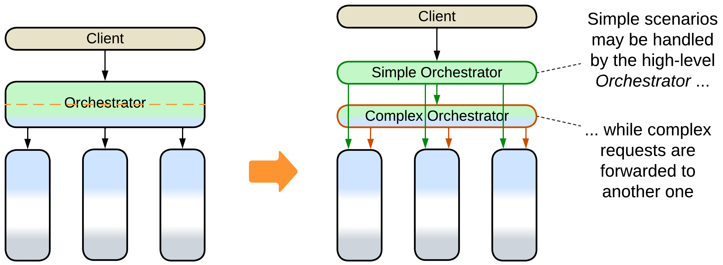 Orchestrator add Orchestrator